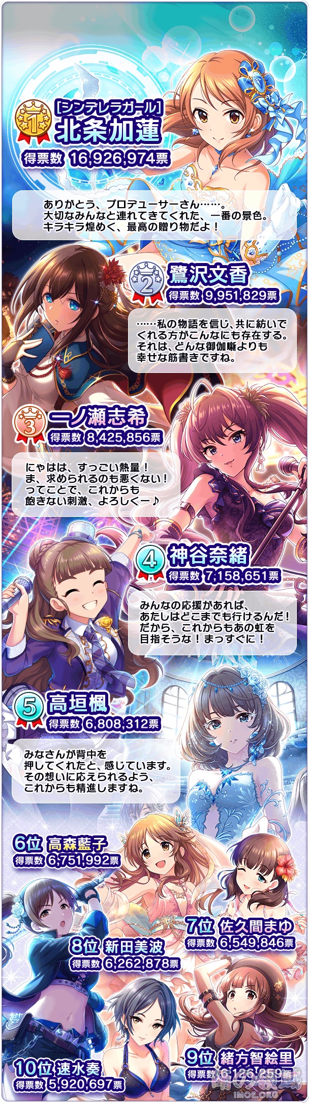 病弱偶像夺冠!《偶像大师灰姑娘女孩》第9回灰姑娘总选举结果公开 八卦杂谈 - IMOE.ORG 病弱偶像夺冠!《偶像大师灰姑娘女孩》第9回灰姑娘总选举结果公开- 萌の领域