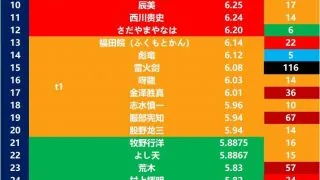 【数据】里番监督评分节奏榜（附简简介）
