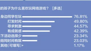 【资讯】九成受访家长称新政有用，孩子网游时间和花费下降